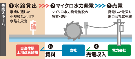 水路借りの事業スキーム